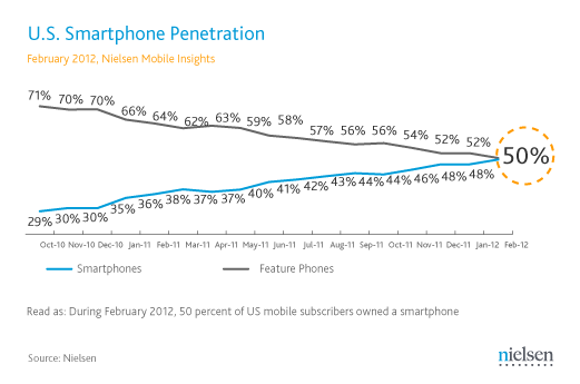 Nielsen-smartphone-penetration