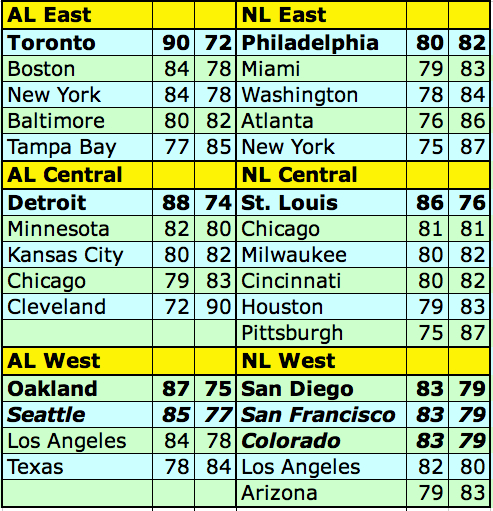 The Projected 2012 MLB Standings (Based on Spring Training) - Beyond the  Box Score