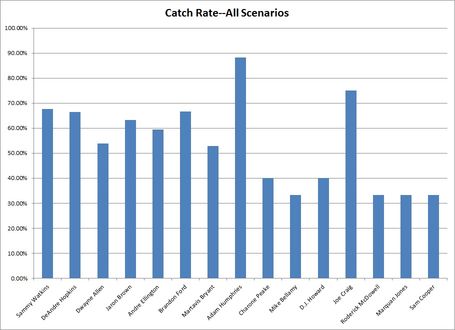 Catch_rate_all_scenarios_medium