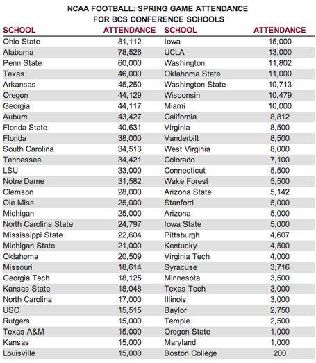 Louisville Spring Game Attendance Ranks In Top 30 Nationally