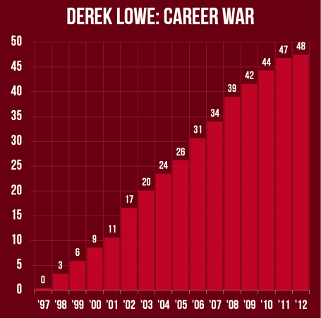 Derek-lowe-career-stats-war_medium