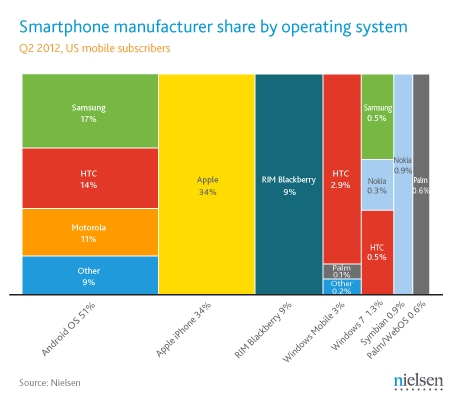 Q2-2012-us-smartphone-manufacturers-share