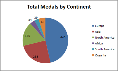 Medals_by_continent_medium