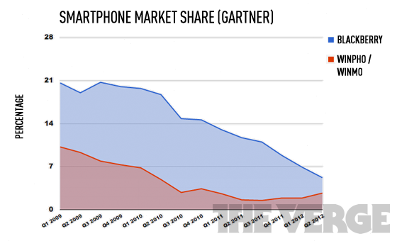 Gartner-smartphone-market-share