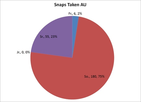 Defensive_line_total_snaps_by_class_at_auburn_medium