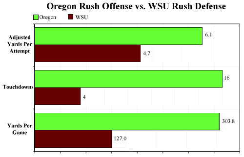 Oregon_rush_offense