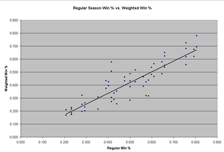 Regular_vs_weighted_win_percentages_medium