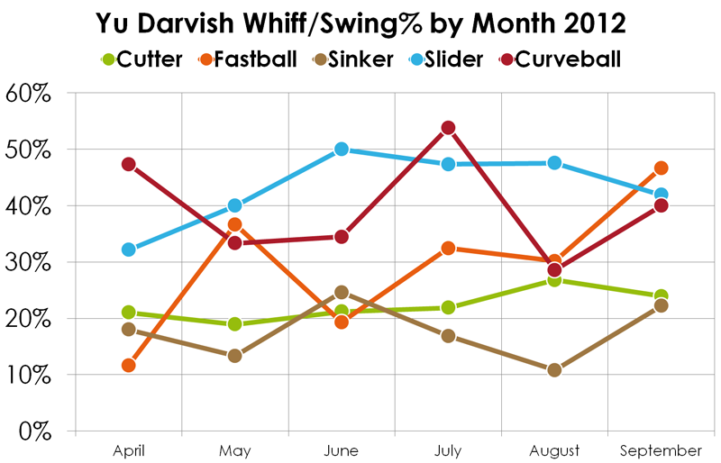 Darvish-whiff-per-swing-rate-212