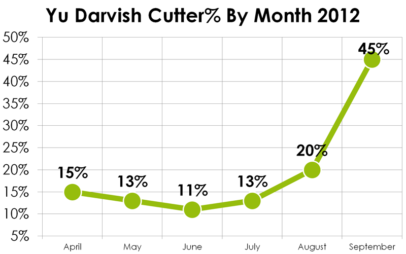 Darvish-cutter-rate-per-month-2012
