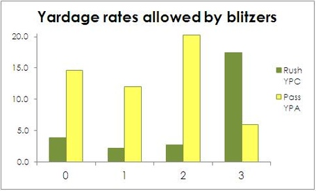 Yardage_rates_allowed_by_blitzer_medium