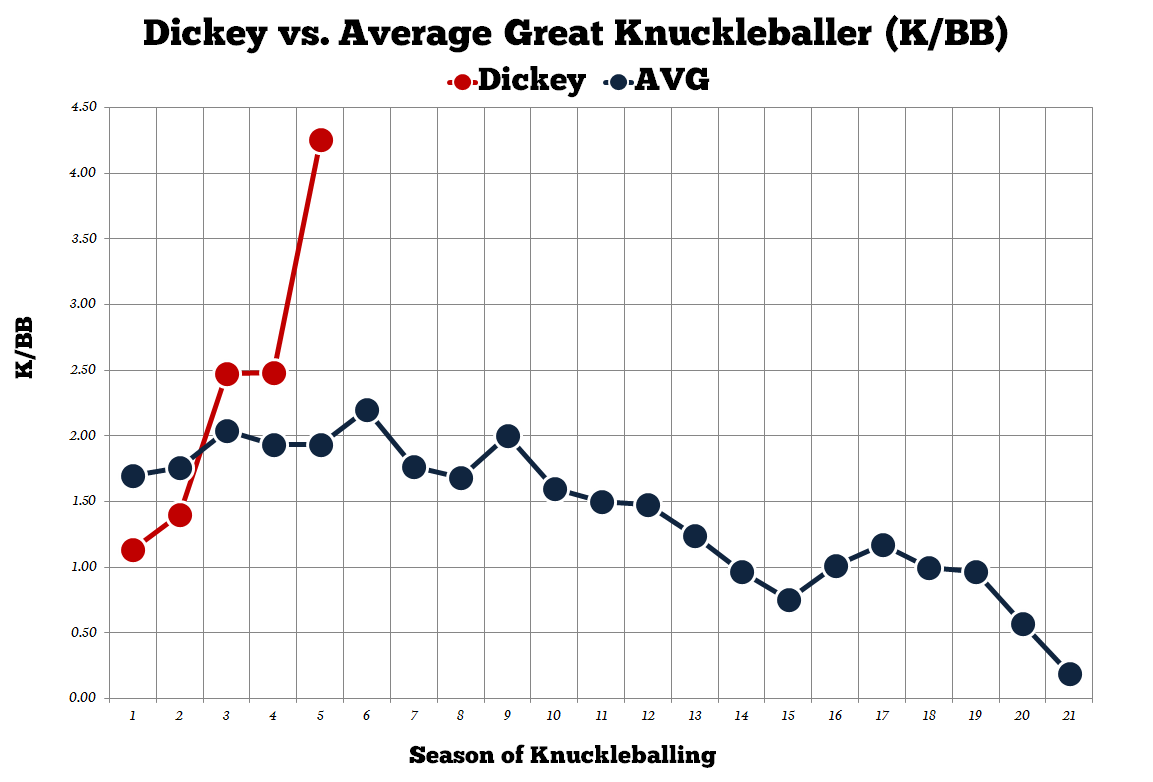 Dickey-strikeout-to-walk-ratio-knuckleballer_medium