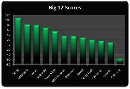 Big_12_scores_week_4_medium