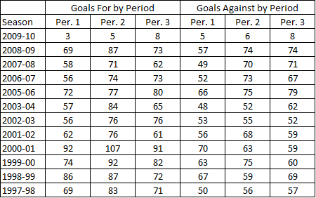 Devils_goals_for_and_against_by_period_medium