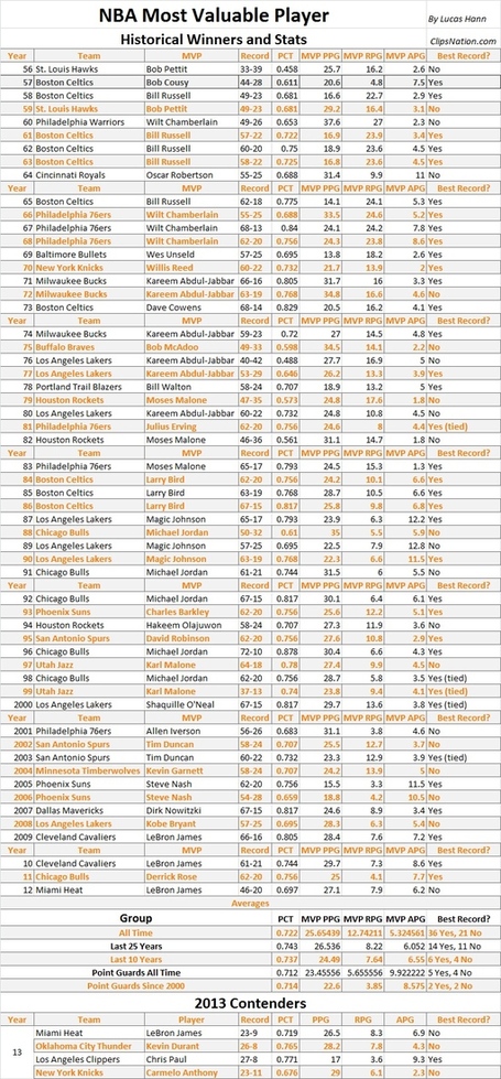 Mvp_historical_stats_and_current_contenders_1-8-12_medium
