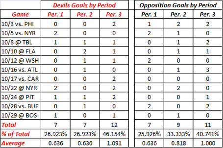 10-30-09_devils_goals_by_period_medium