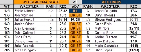 Okie_state_illinois_2013_national_duals_preview_medium
