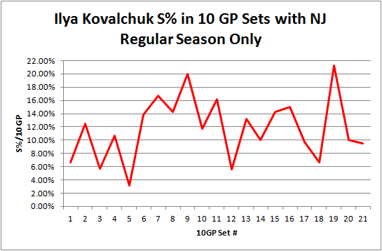Kovalchuk_sht_pct_by_set_reg_season_graph