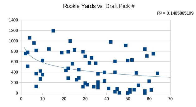 Rookie_yards_vs_pick_number_medium