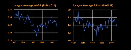 League_average_woba__1920-2012__together_not_resized_medium