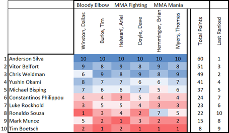 Middleweight Rankings