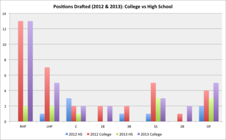 Positions_drafted__2012___2013__-_college_vs_hs_medium