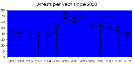 Arrests_per_year_since_2000_-_imgur_medium