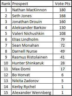 6-29-2013_top_10_prospects_final_vote
