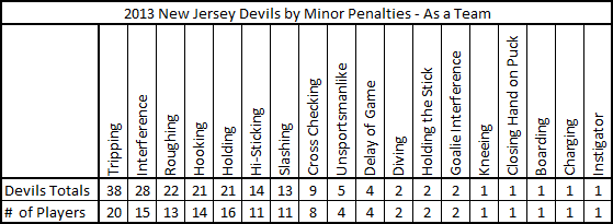 2013_devils_team_minor_penalties