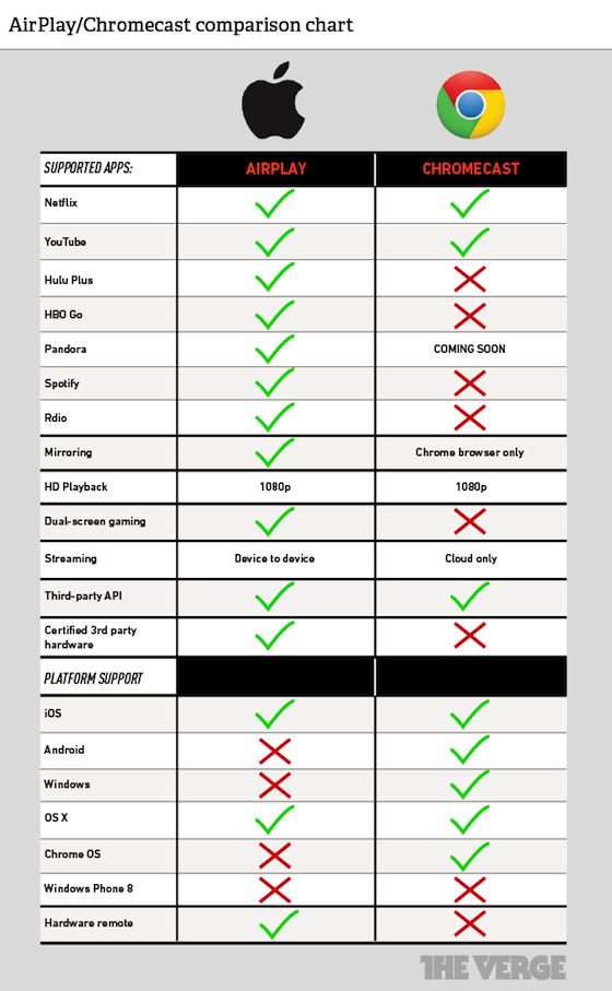 fajance skulder skøjte Chromecast vs. AirPlay: how do they compare? - The Verge