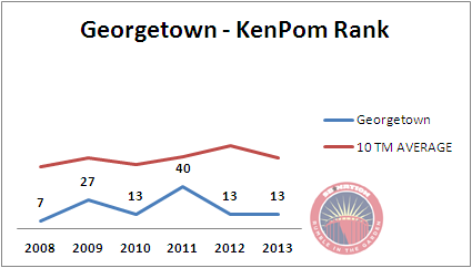 Georgetown_kenpom_6yr_medium