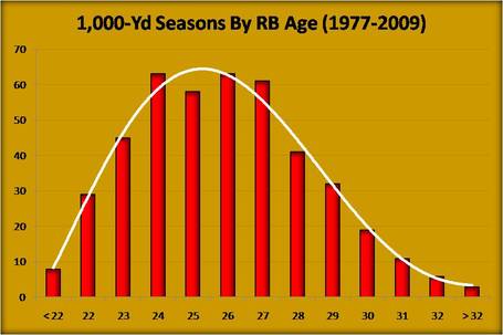 2009_49ers_season_recap_--_1k-yd_seasons_by_rb_age__1977-2009__medium