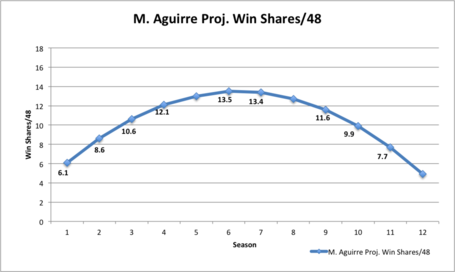 Aguirre_proj_win_shares_medium