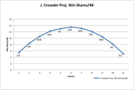 Crowder_win_shares_medium