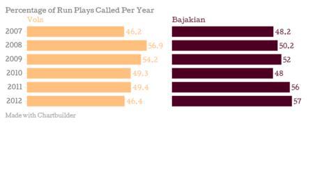 Percentage-of-run-plays-called-per-year-vols-bajakian_chartbuilder_medium