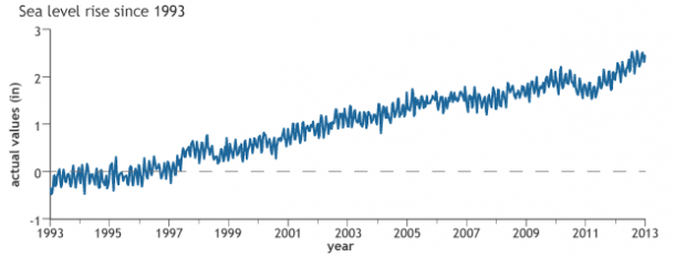 Sea level since 1993