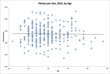 Pitches_per_out_by_age_2013_medium