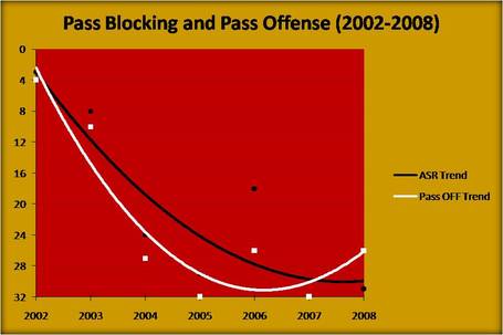 2009_49ers_season_recap_--_pass_blocking__2002-2008__medium