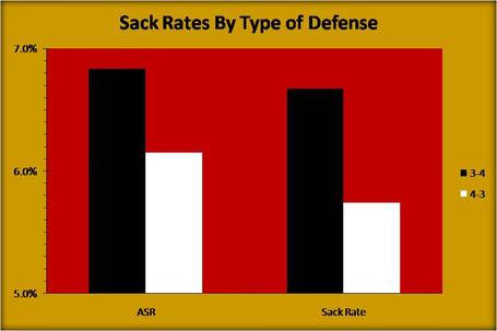 2009_49ers_season_recap_--_sack_rates_medium