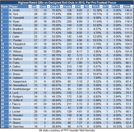 Highest_rated_qbs_on_roll_outs__2012_medium