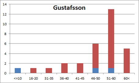 Gustafssondist_medium