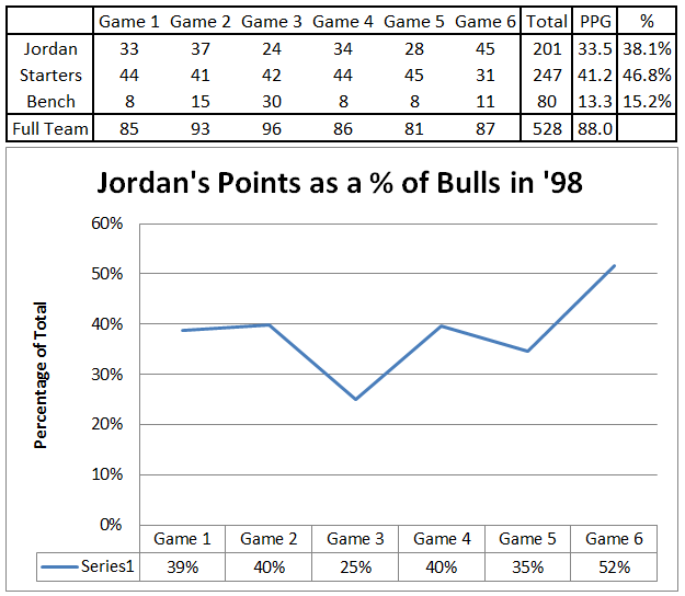 What_if_game_7_-_jordan_points_percentage