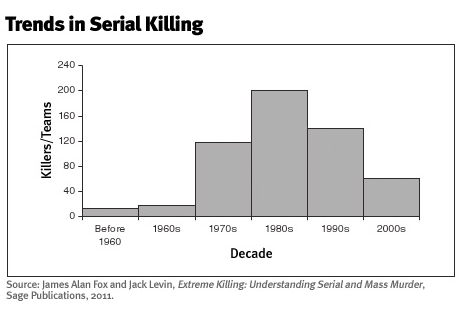 American Serial Killer Statistics By Country
