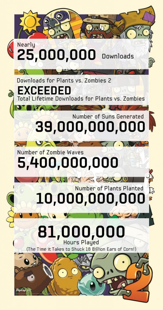 Plants vs. Zombies 2 approaching 25 million downloads - Polygon