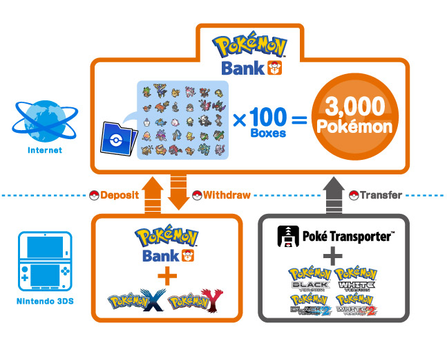 Pokemon-bank-diagram-x-and-y