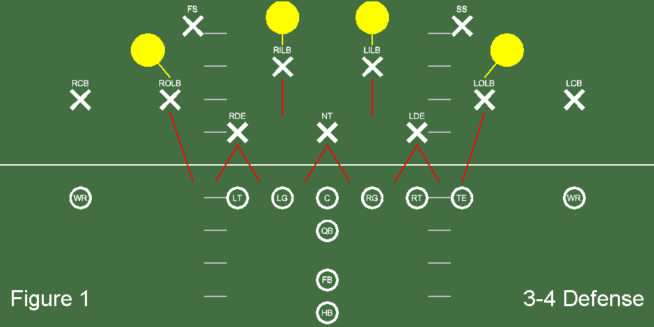47 Page Defensive Playbook With Pics and Diagrams Football Plays Defense 