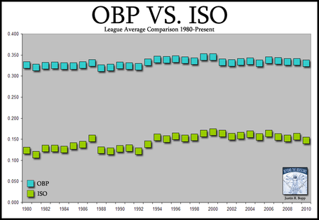 Obp_vs_iso_1980_to_present_medium