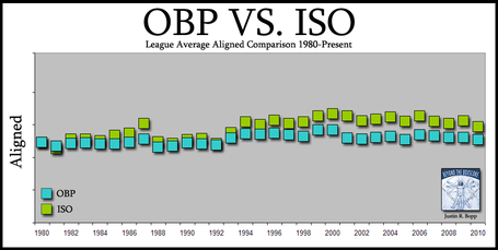 Obp_vs_iso_1980_to_present_-_aligned_medium