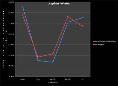 Stephen_jackson_shooting_habits_medium