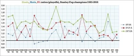 Scc_ratios_playoffs_1983-2010_medium