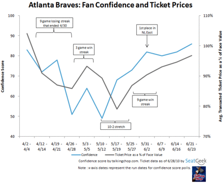 Atlanta_braves_ticket_prices_and_fan_confidence_medium